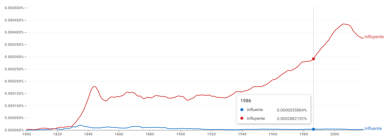 https://books.google.com/ngrams/graph?content=influente%2Cinfluyente&year_start=1800&year_end=2019&corpus=es-2019&smoothing=3