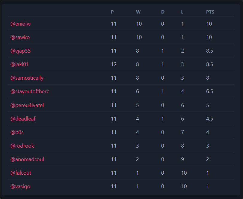 Four Draws in Fourth Round at Candidates