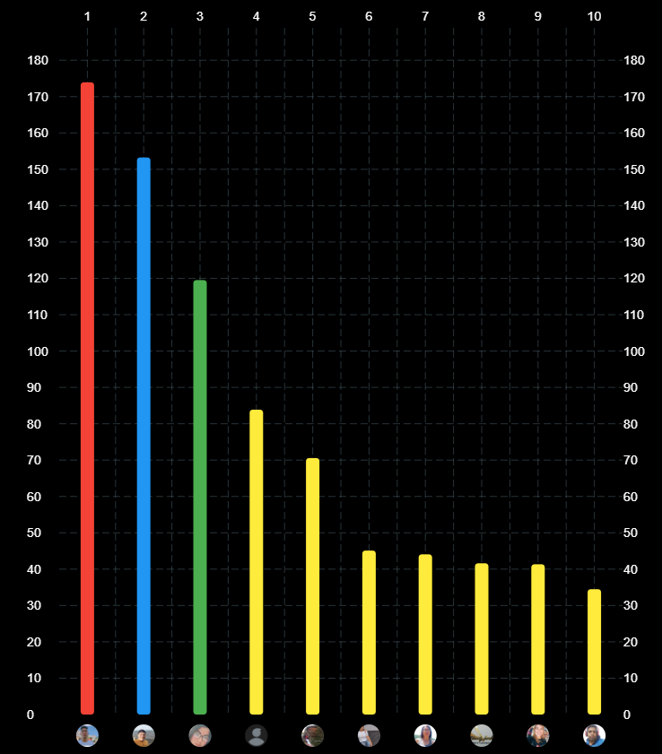 Distriator | Monthly Stats and Top 3 Winners