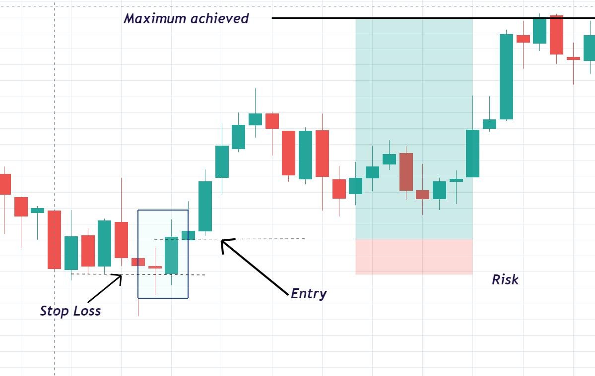 Bullish Engulfing time-frame-chart-infoupdate