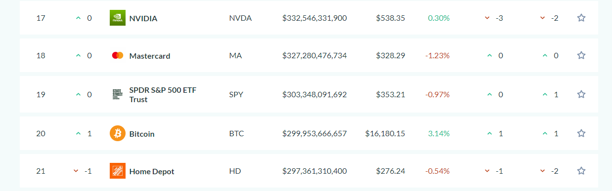 Have A Look To The Biggest Assets By Market Cap...