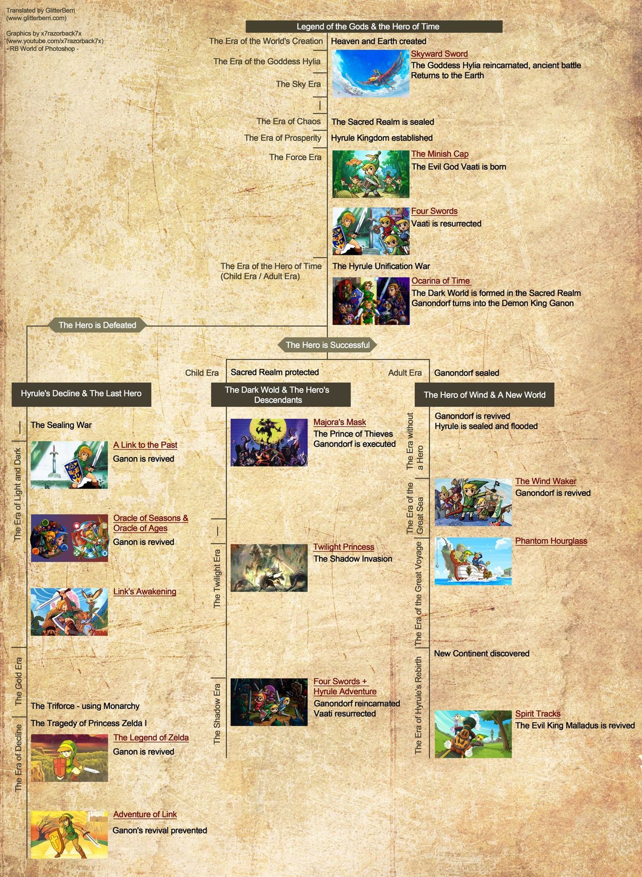 The Legend of Zelda' Downfall Timeline, Simplified, From 'Ocarina of Time'  to 'The Adventure of Link