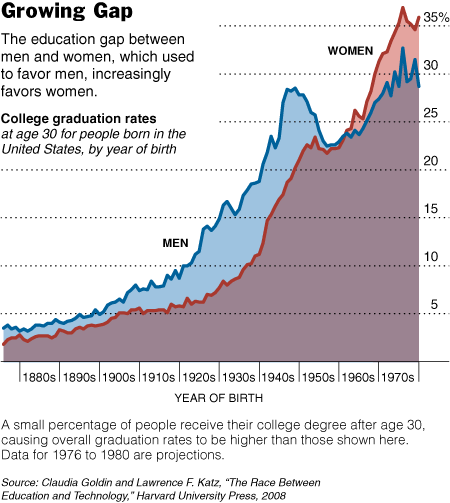 gender-education-education-gap-history.gif