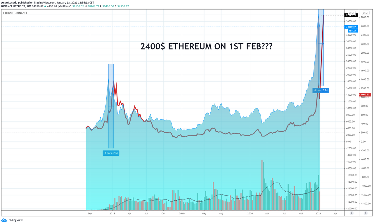 2400$ ETHEREUM ON 1ST FEBRUARY?? WTF