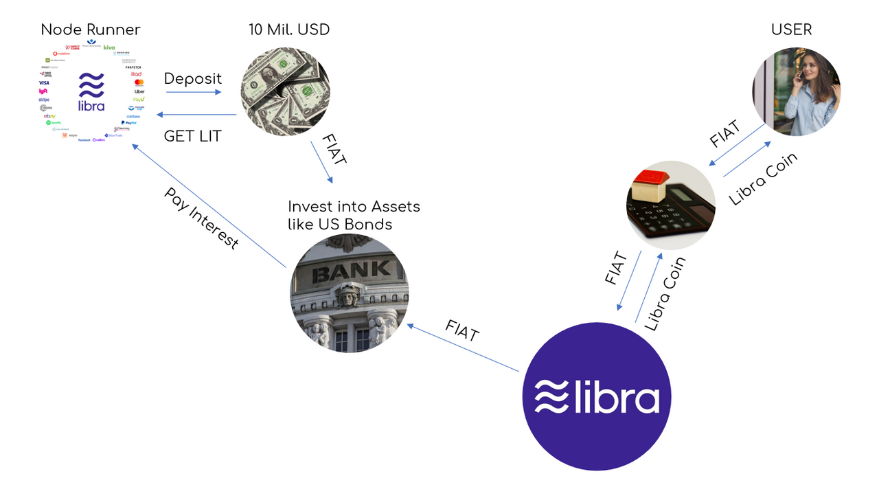 Libra] 리브라코인은 LIT라 배당형 코인이 따로 있다. feat. 왜 기업들은 115억을 투자하는지. | PeakD