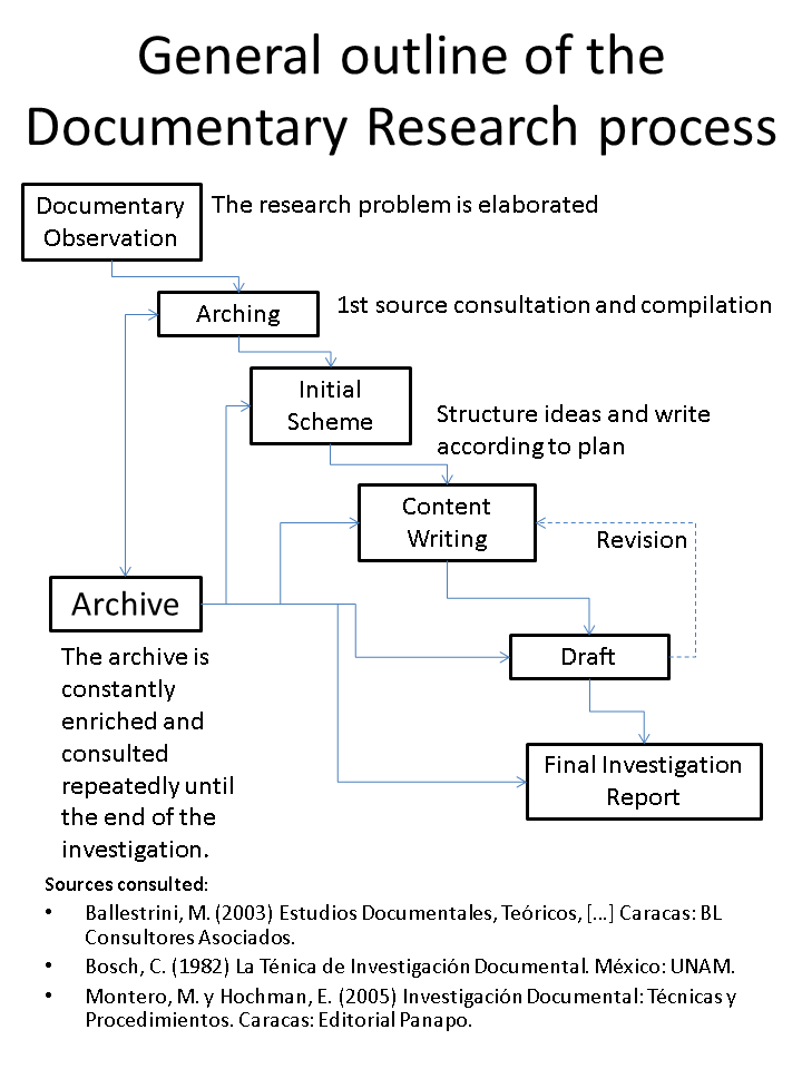 General outline of the Documentary Research process   PeakD