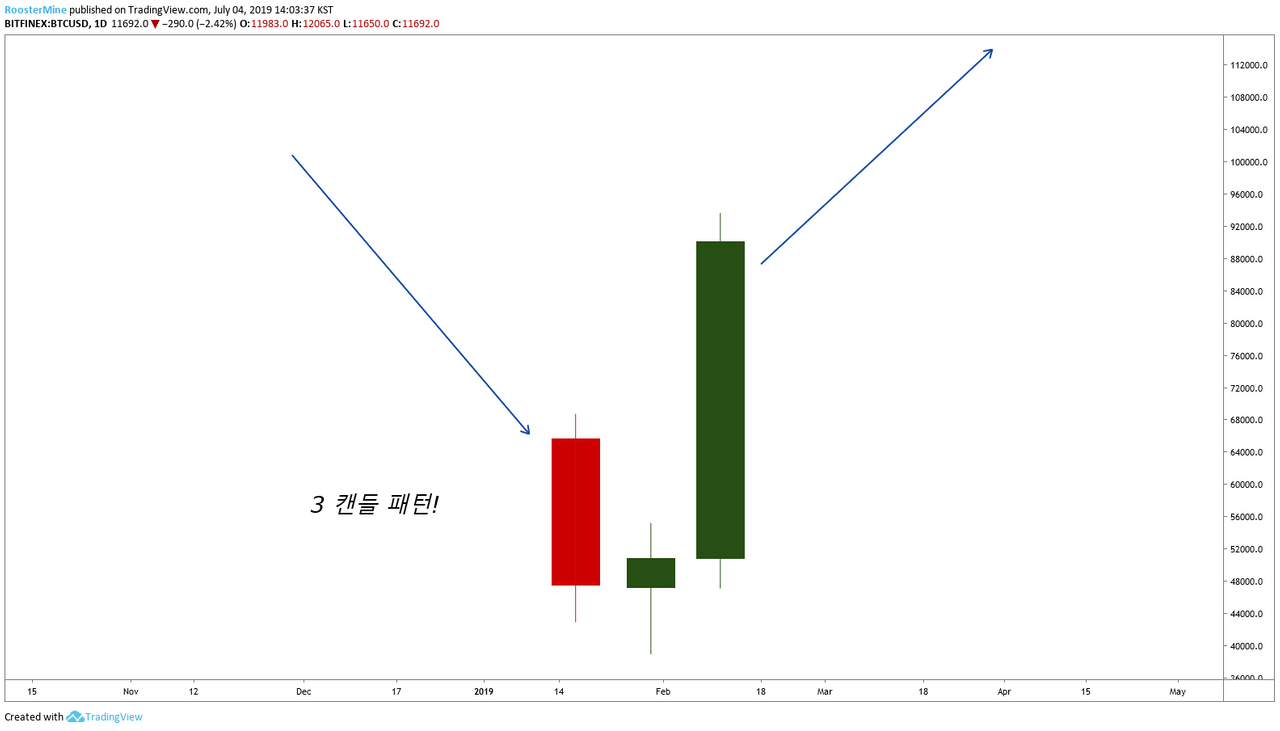 빙구처럼 트레이딩: 코인 차트 