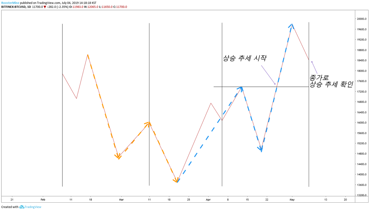 빙구처럼 트레이딩: 코인 차트 