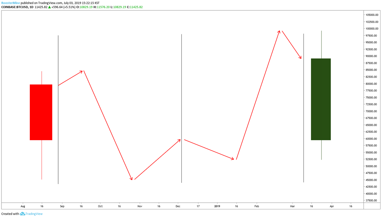 빙구처럼 트레이딩: 코인 차트 