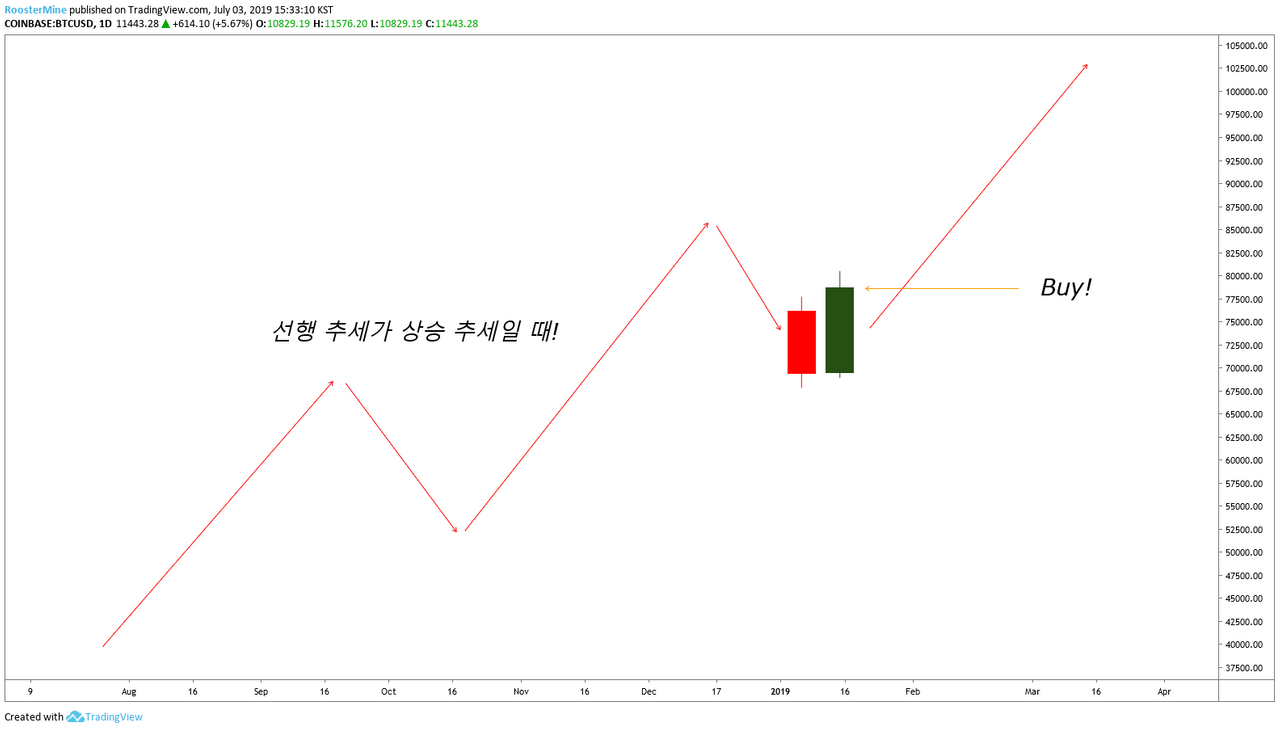빙구처럼 트레이딩: 코인 차트 