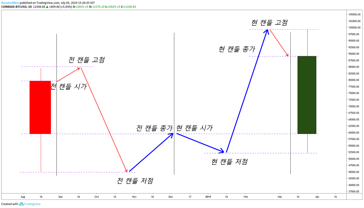 빙구처럼 트레이딩: 코인 차트 