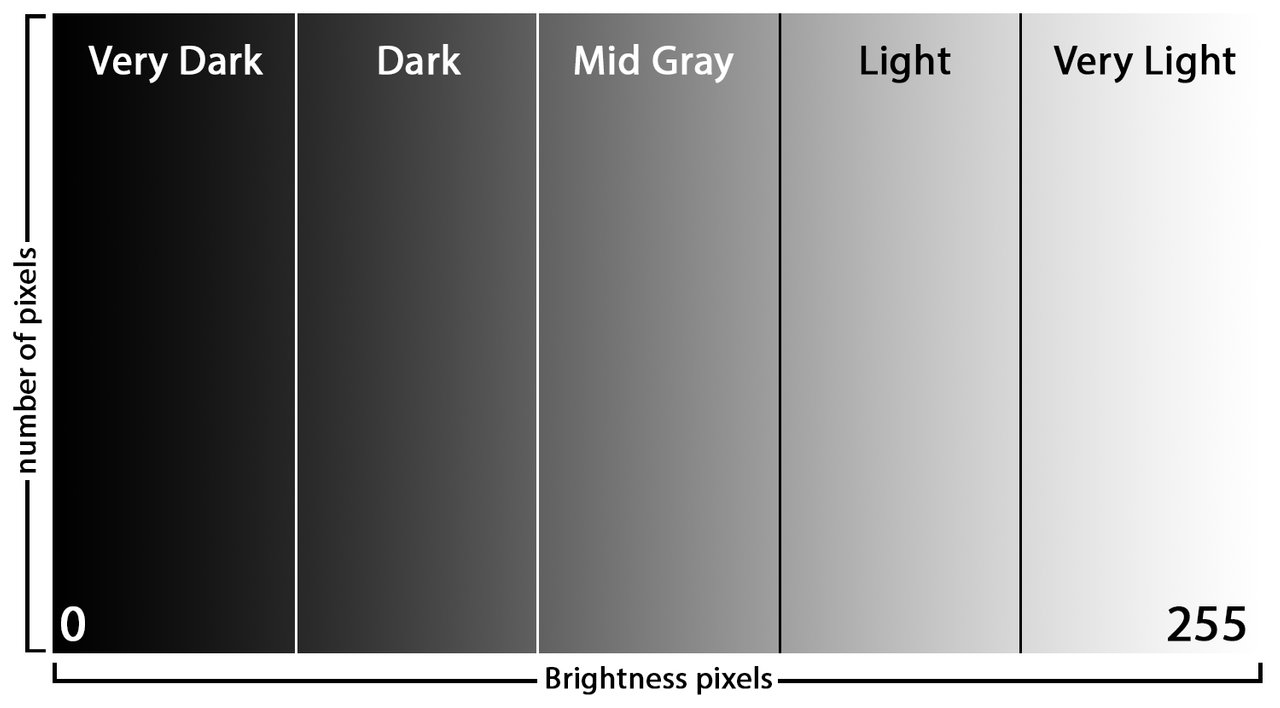 The histogram is nothing more than a graphical representation of the number of pixels with a certain brightness.