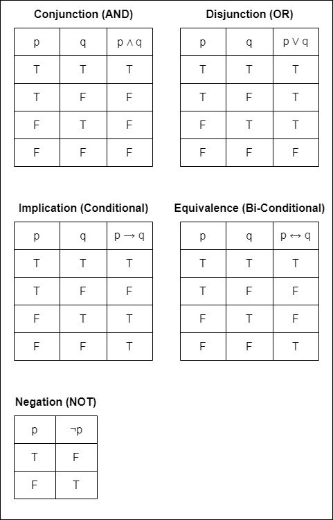 https://i.ibb.co/YTKdncJ/connective-truth-tables.jpg