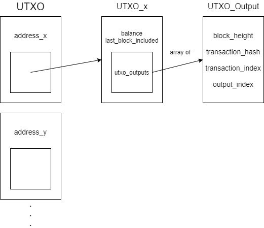 https://i.ibb.co/gP1j635/utxo-structure.jpg