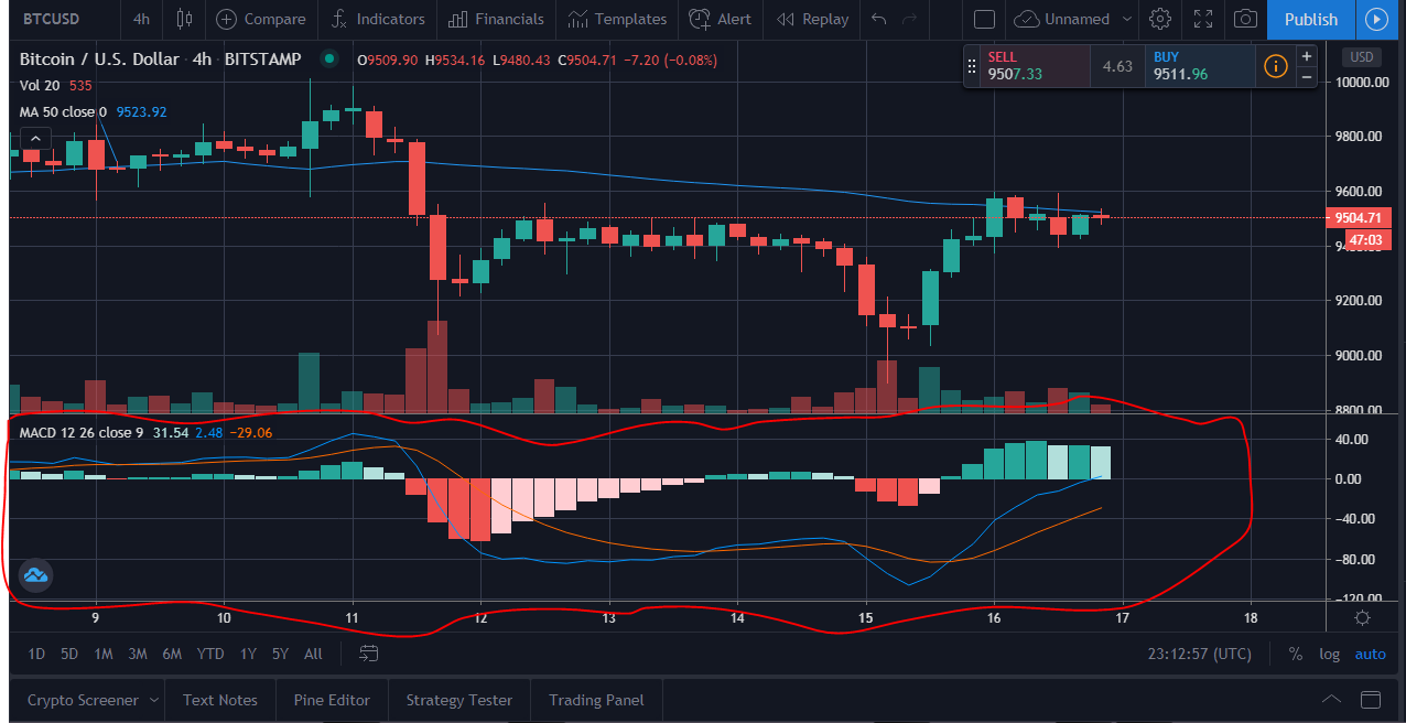 Crypto Trading: MACD Indicator, how to use and set it up