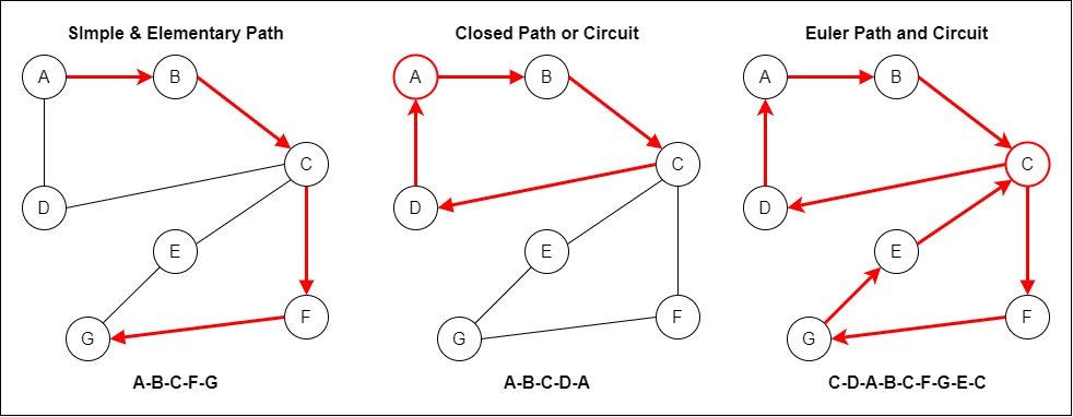 Mathematics - Discrete Mathematics - Paths and Circuits