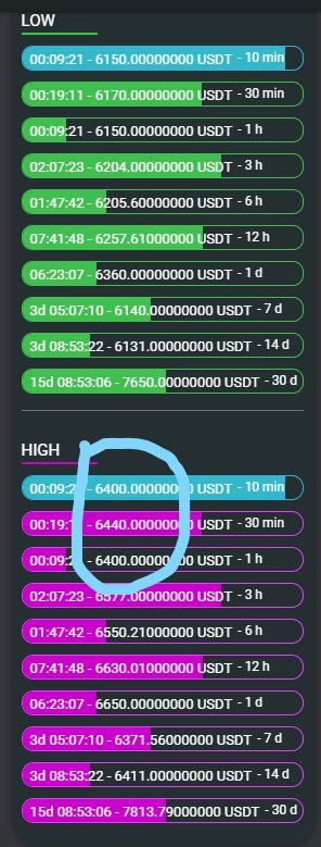 Level 2 highs for Bitcoin