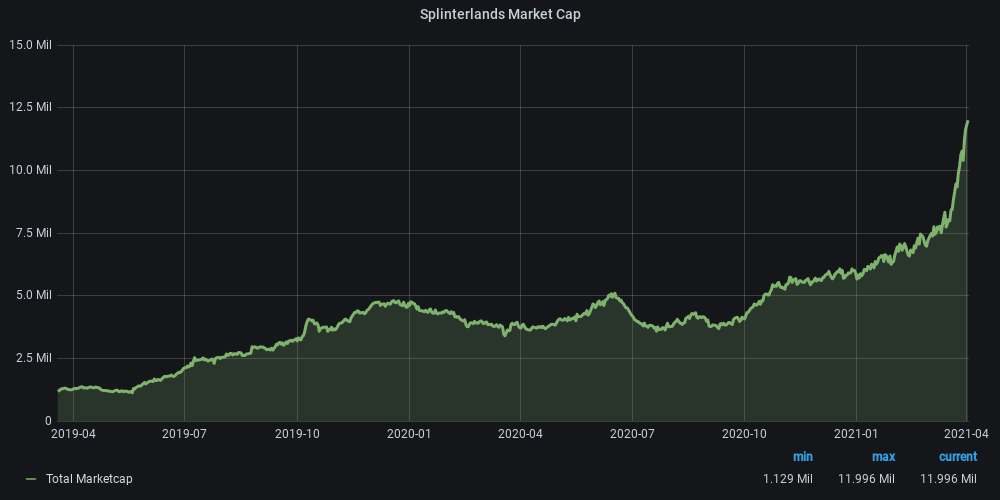 Splinterlands Market Cap by Month