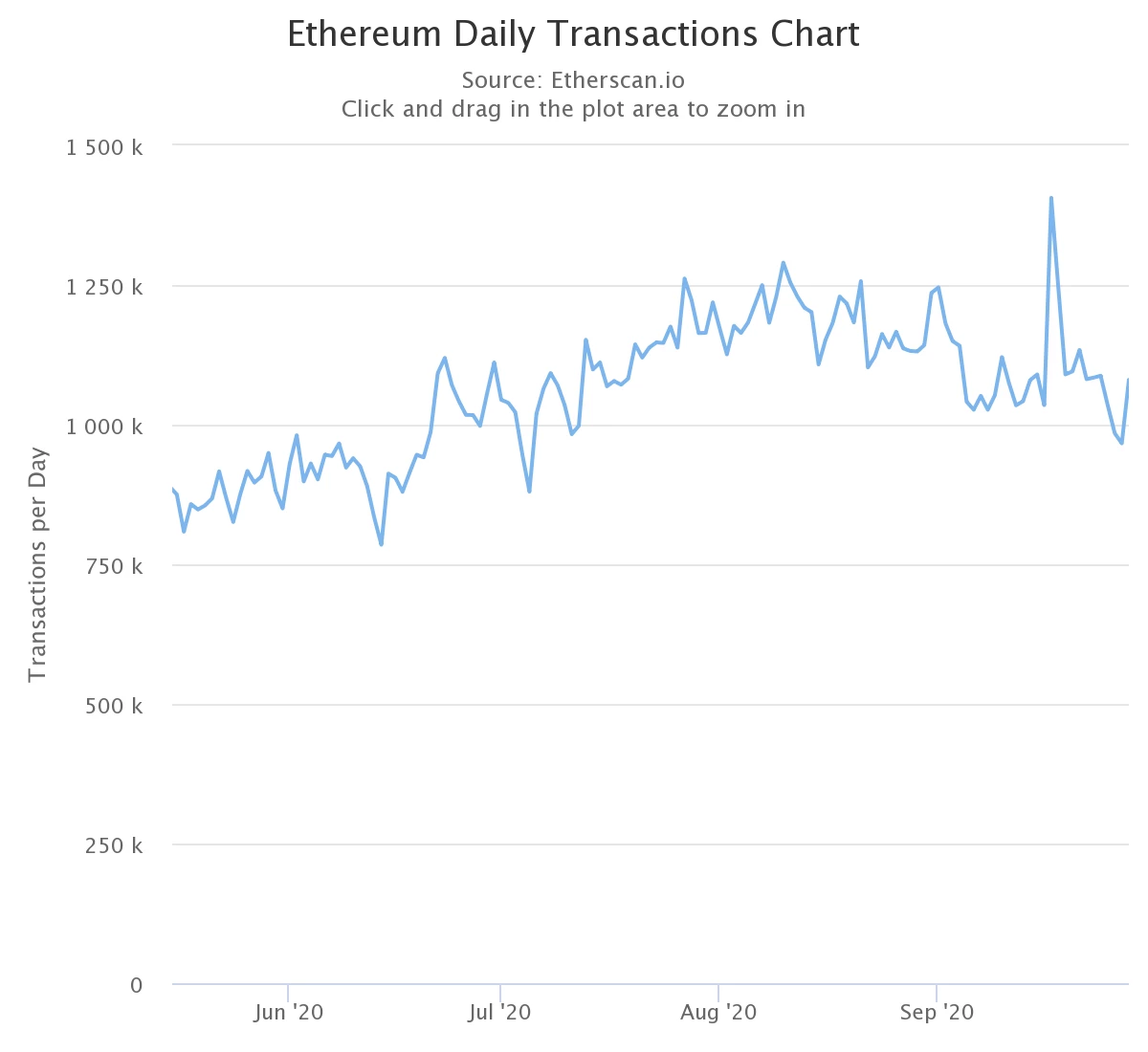 Eth gas price history chart