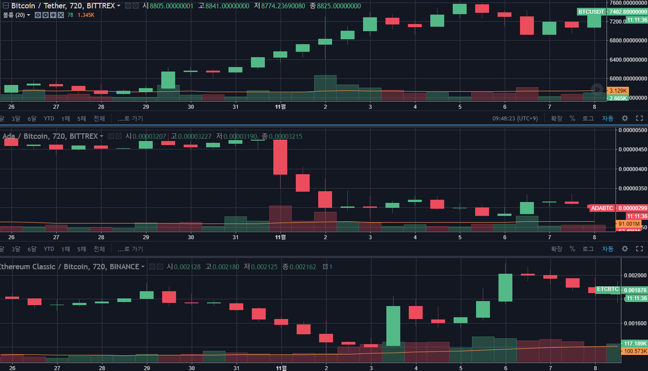18.04.23 시장 브리핑 및 개인 포트폴리오 | PeakD