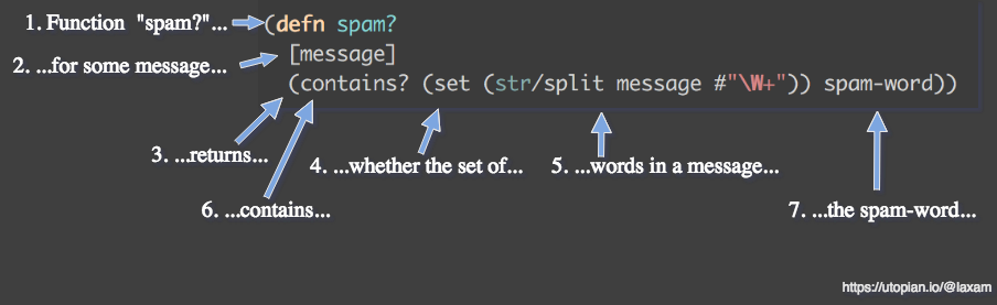Reading the function