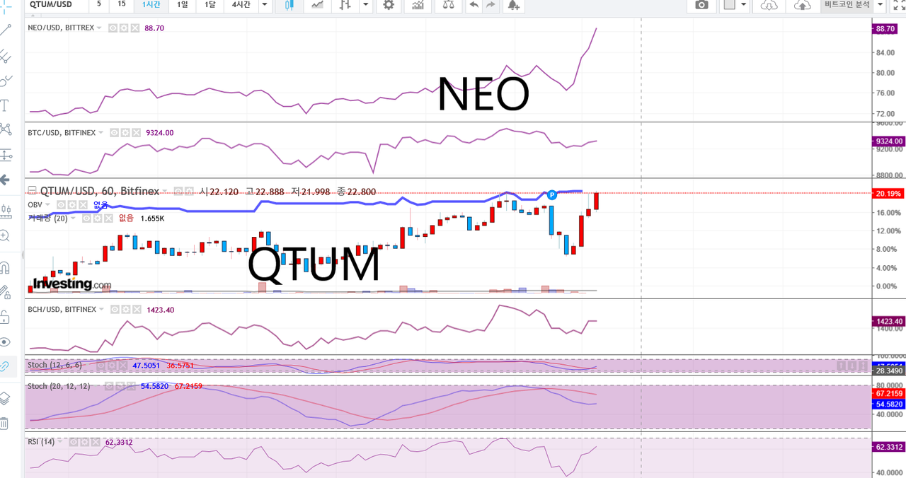 중국 대표 코인 퀀텀과 네오 이제는 너희 차례??? | PeakD