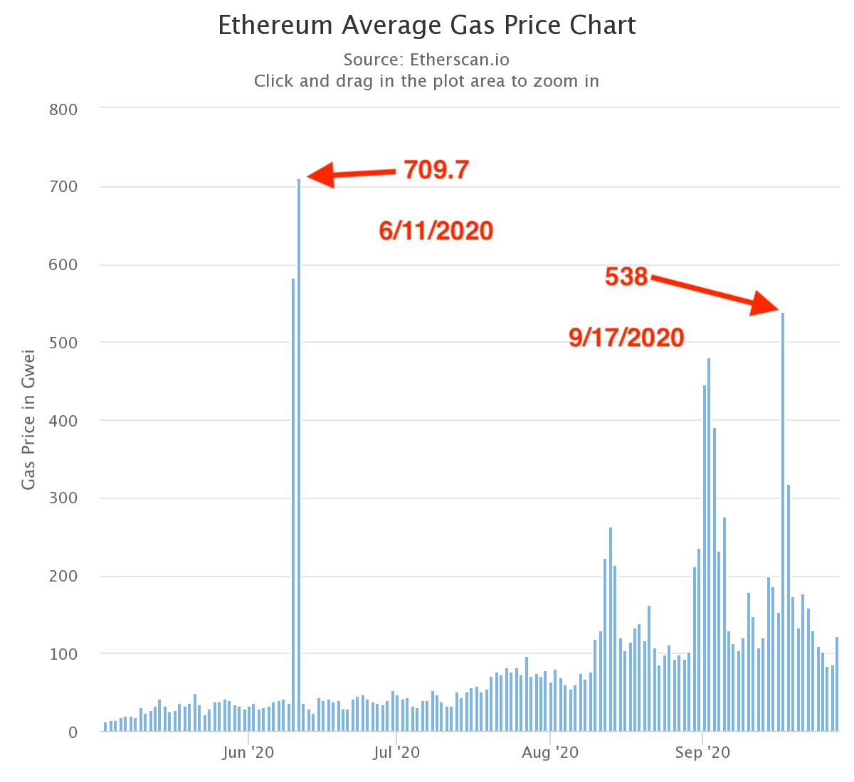 Ethereum Gas Price History | PeakD