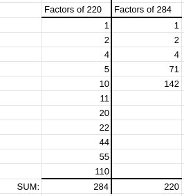 Project Brief Amicable Numbers Explained Peakd