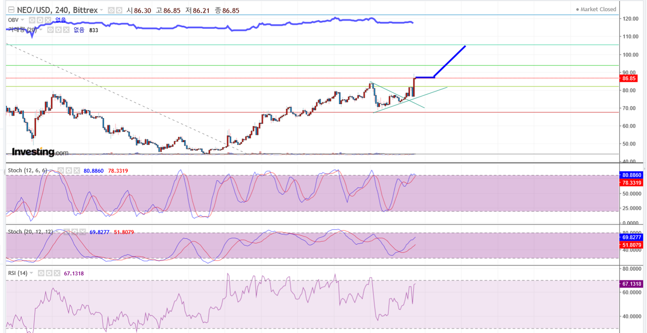 중국 대표 코인 퀀텀과 네오 이제는 너희 차례??? | PeakD
