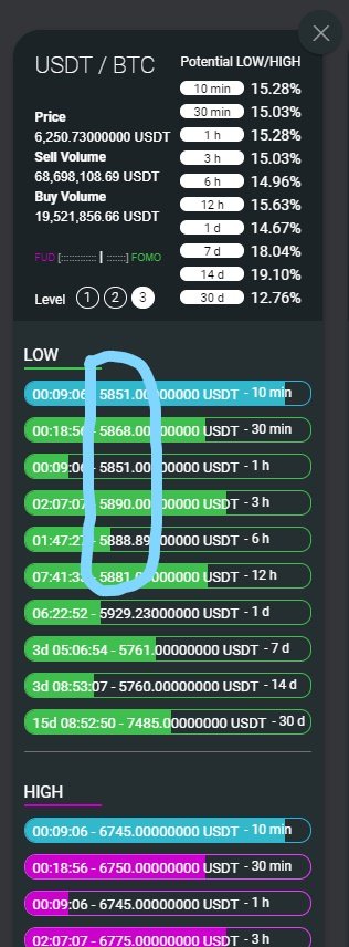 Level 1 lows for Bitcoin