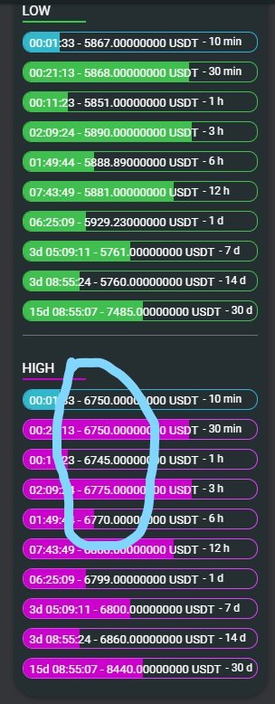 Level 3 highs for Bitcoin