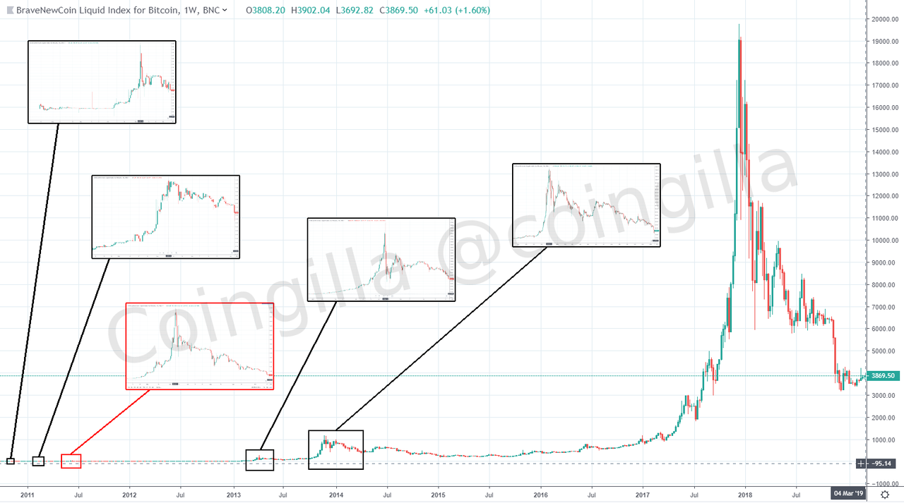 Repeatable Bitcoin bubble patterns