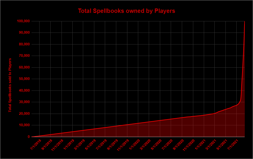 100 000 Splinterlands Spellbooks Purchased Peakd