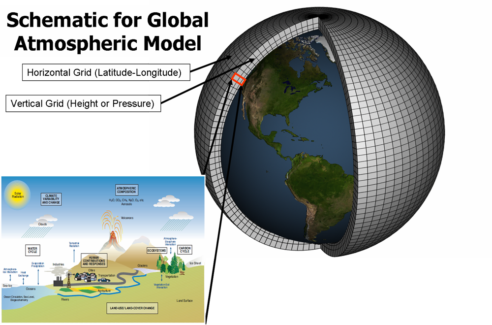 Diagram of what a climate model takes into account