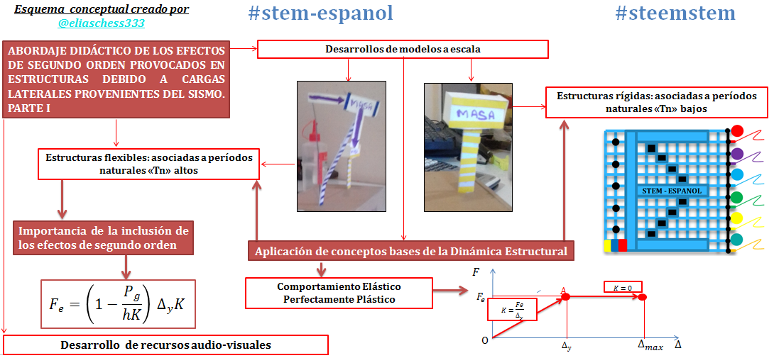 ABORDAJE DIDÁCTICO DE LOS EFECTOS DE SEGUNDO ORDEN PROVOCADOS EN  ESTRUCTURAS DEBIDO A CARGAS LATERALES PROVENIENTES DEL SISMO. PARTE I |  PeakD