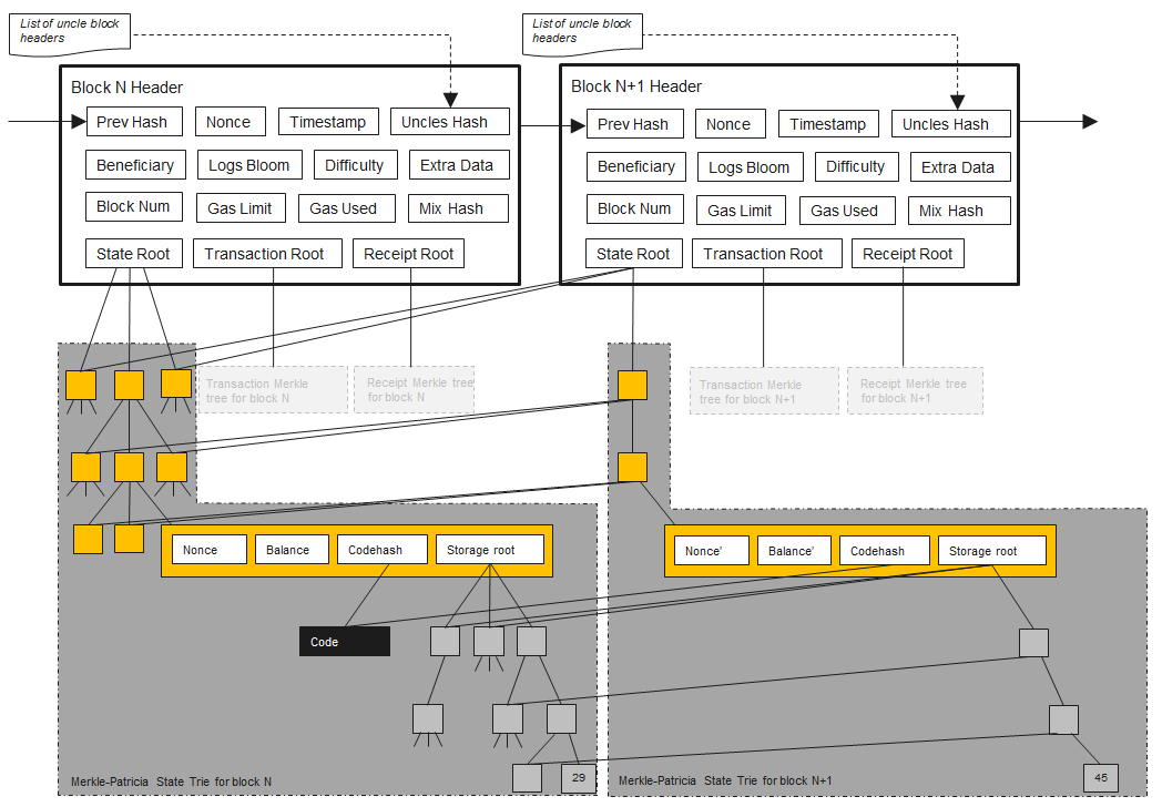 ethereum_block_structure