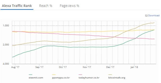 비슷한 순위의 웹서비스