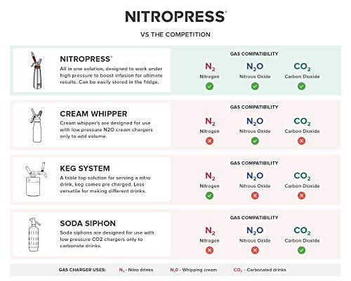 5 NitroBrew Nitro Coffee Maker