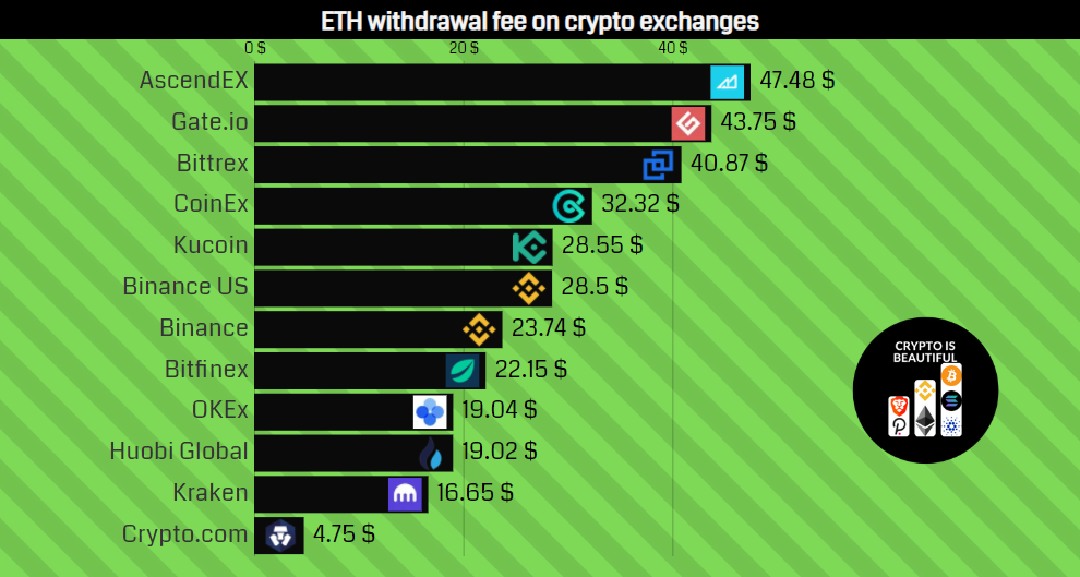 Crypto exchange withdrawal fees comparison btc code sms