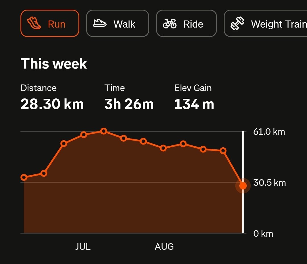 https://images.ecency.com/DQmUgkoCyZNyNQ4GvKxJM7LJM8RbfJ2xfx32WTC6TCpZzLH/screenshot_20250831_103138_strava.jpg