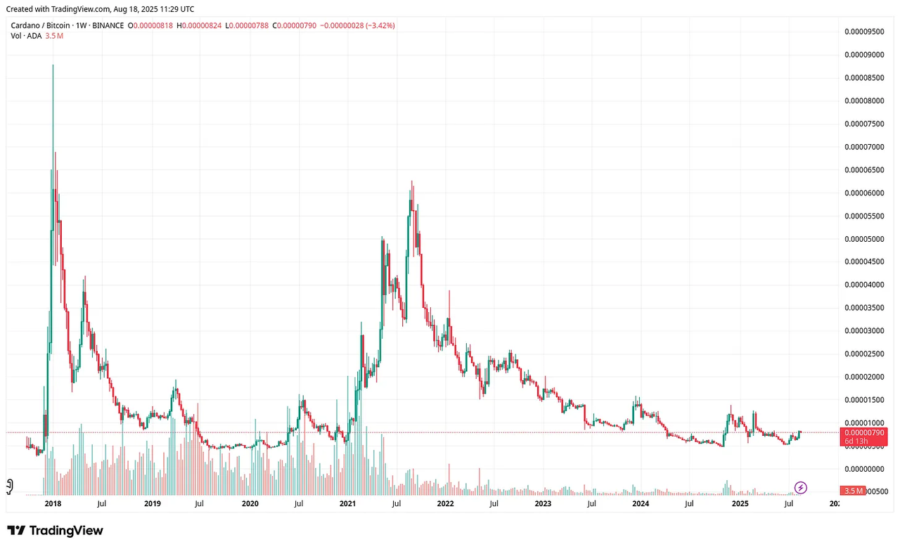 ADA/BTC weekly chart showing multi year downtrend