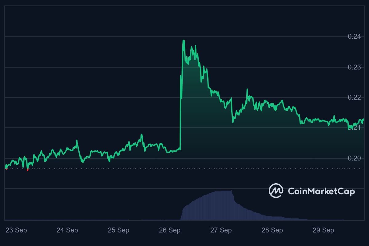https://images.ecency.com/DQmYg6QXa1eSs9Qotu5wjqMJJ6tbFJAKMnCMkDWjpqM8GXD/hive_7d_graph_coinmarketcap.jpeg