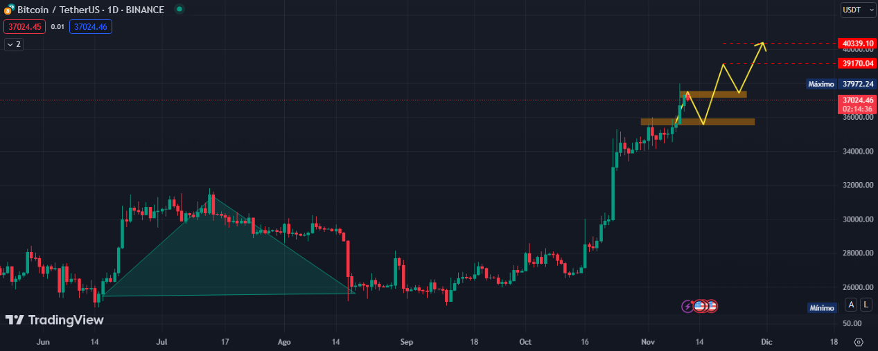 https://images.ecency.com/DQmYo2TMfLvgERVzQGZHwRBbXAKUTq8Ed1VRkrsUx5FkJif/analisis_diario_de_btc.png