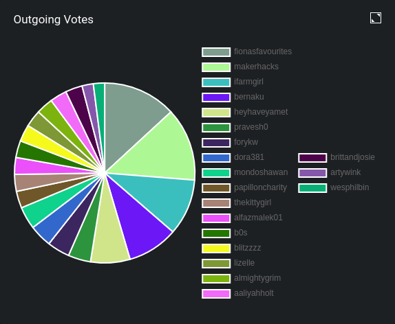 https://images.ecency.com/DQmYwGa6p5WQRSzGMbg4KM69SxMfv8wHt4UTGbXMQ6PcWxW/220201_1639_ecency_dash_outgoing_votes.png