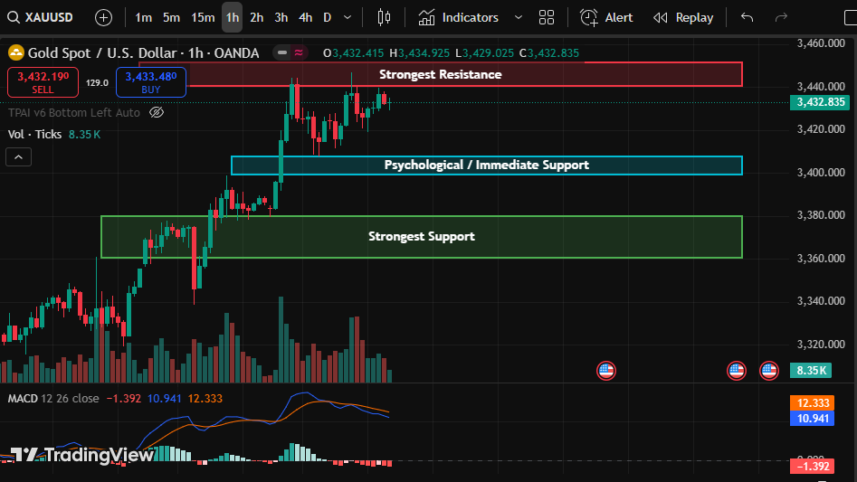 XAUUSD 1H TF Chart