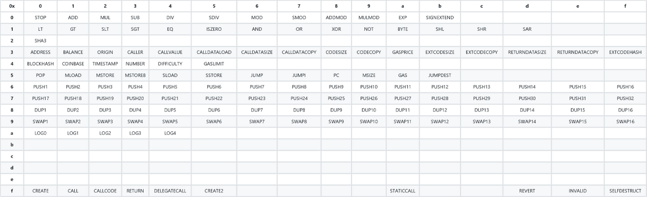 Figure 2 : Listes des Opcodes (techfi.tech)