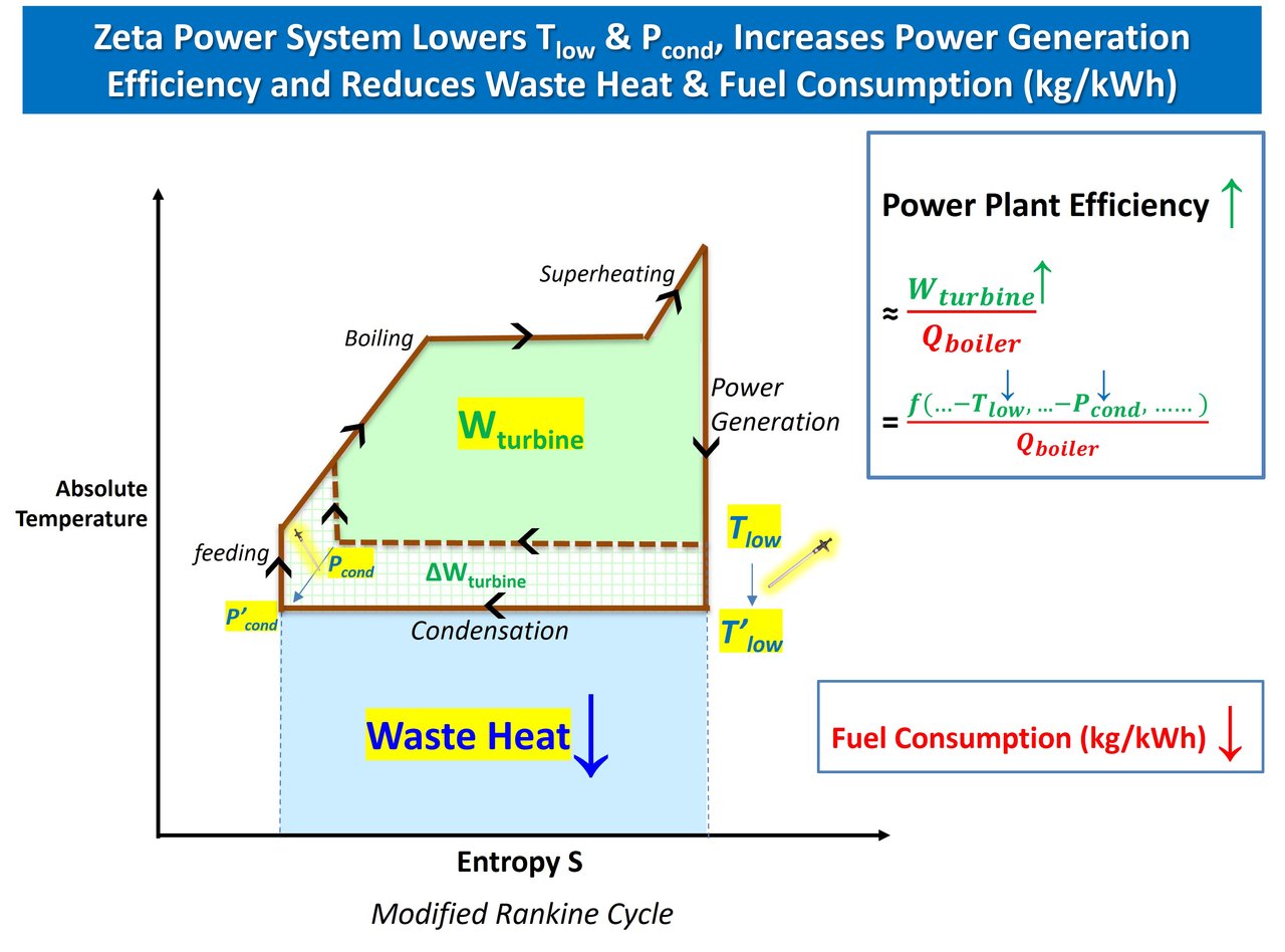 https://images.ecency.com/DQmccFuuomJGpNt9VXyk3oUDrHjtBfbrVQu33m6QSSj6T2d/zeta_power_increase_power_generation_efficiency.jpg