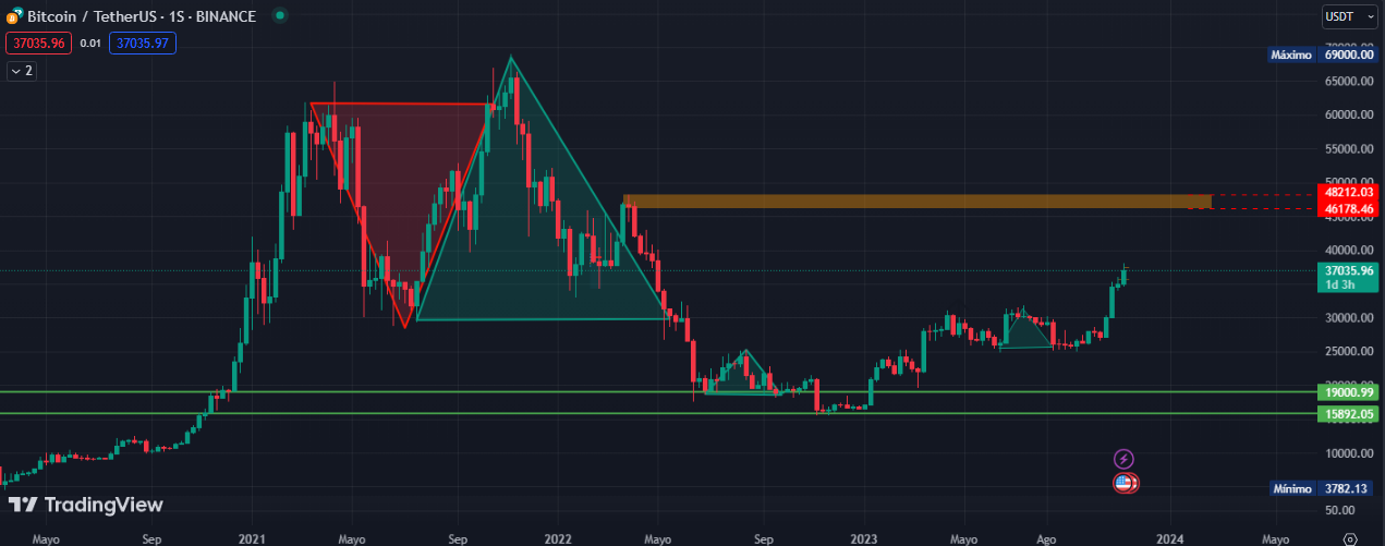 https://images.ecency.com/DQmcnu3dFr2dDrvqUGWsreBvYV5N79KVzuJk5iTW7t7jXmU/analisis_semanal_de_btc.png