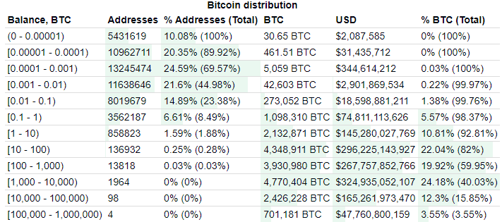 https://images.ecency.com/DQmd5qBoP5taKXWmJVWPugLWokcUGrP4owHNMoDoep9XFjF/btc_dist.png