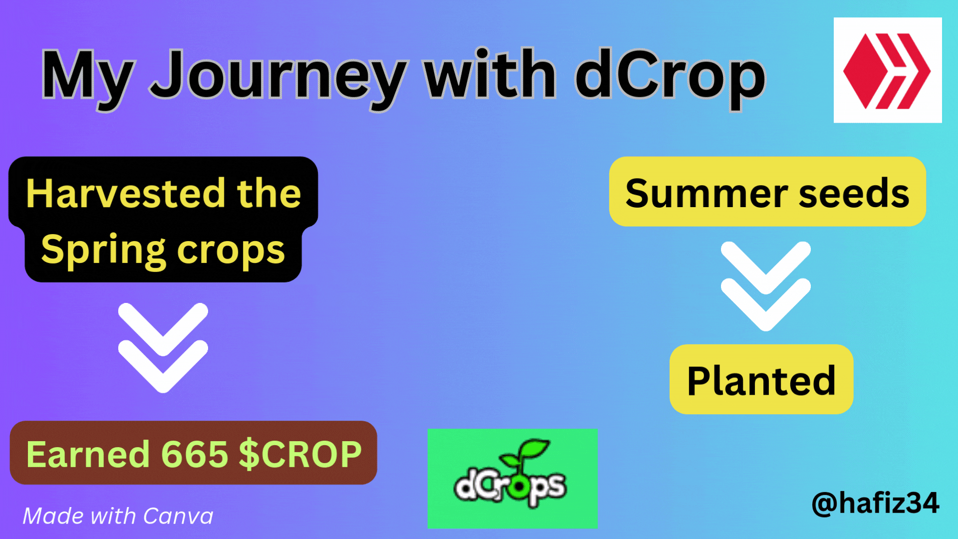 My Journey With dCrop: Spring Ended and Summer Started [Bi-Monthly Report] | Alive and Thriving on Friday, Aug 22, 2025